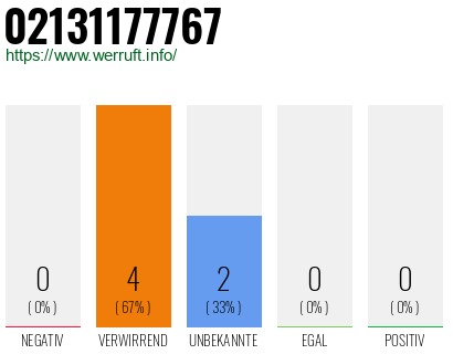 Rufnummer 02131177767 Telefonnummer 02131177767