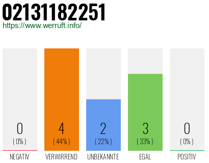 Rufnummer 02131182251 Telefonnummer 02131182251