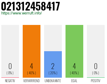 Rufnummer 021312458417 Telefonnummer 021312458417