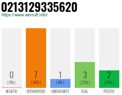 Rufnummer 0213129335620 Telefonnummer 0213129335620