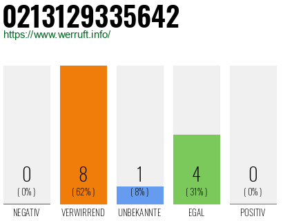 Rufnummer 0213129335642 Telefonnummer 0213129335642