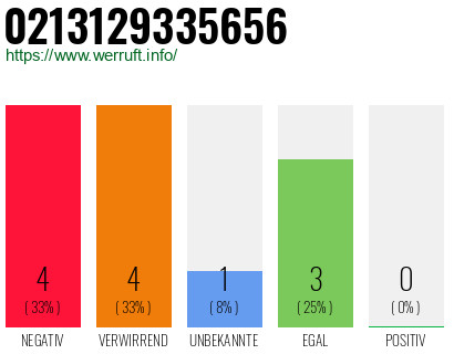 Rufnummer 0213129335656 Telefonnummer 0213129335656