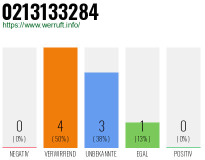 Rufnummer 0213133284 Telefonnummer 0213133284