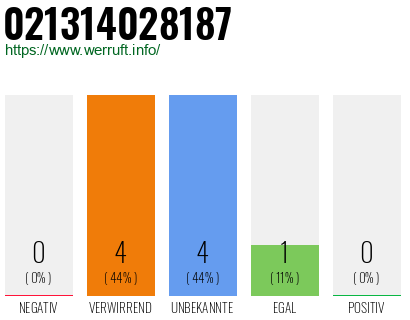Rufnummer 021314028187 Telefonnummer 021314028187