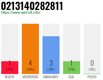 Rufnummer 0213140282811 Telefonnummer 0213140282811