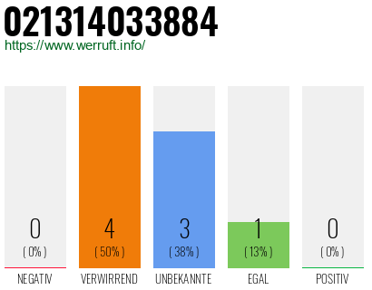 Rufnummer 021314033884 Telefonnummer 021314033884