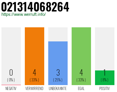 Rufnummer 021314068264 Telefonnummer 021314068264