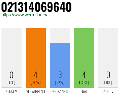 Rufnummer 021314069640 Telefonnummer 021314069640