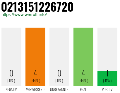 Rufnummer 0213151226720 Telefonnummer 0213151226720