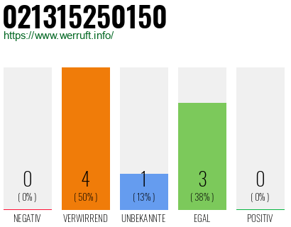 Rufnummer 021315250150 Telefonnummer 021315250150
