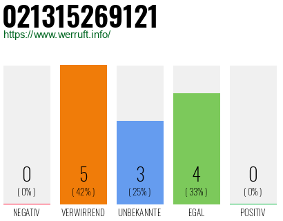 Rufnummer 021315269121 Telefonnummer 021315269121