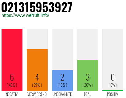 Rufnummer 021315953927 Telefonnummer 021315953927
