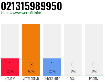 Rufnummer 021315989950 Telefonnummer 021315989950