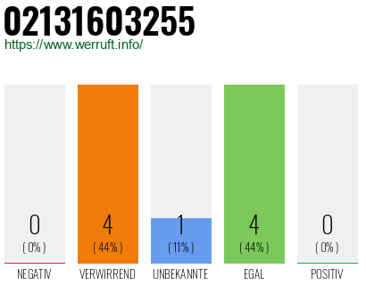 Rufnummer 02131603255 Telefonnummer 02131603255