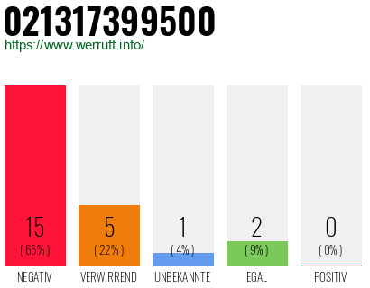 Rufnummer 021317399500 Telefonnummer 021317399500