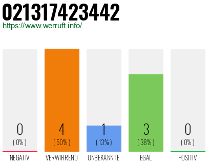 Rufnummer 021317423442 Telefonnummer 021317423442