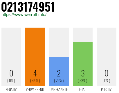 Rufnummer 0213174951 Telefonnummer 0213174951