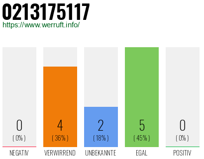 Rufnummer 0213175117 Telefonnummer 0213175117