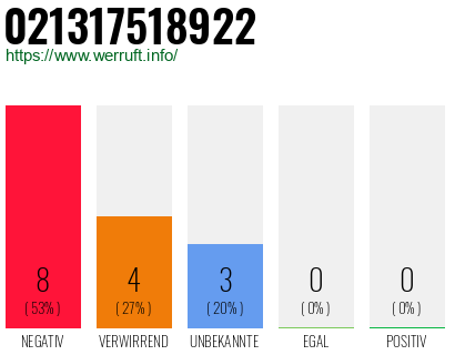 Rufnummer 021317518922 Telefonnummer 021317518922
