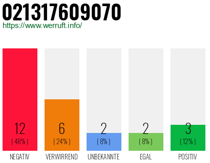 Rufnummer 021317609070 Telefonnummer 021317609070