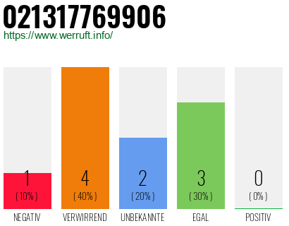 Rufnummer 021317769906 Telefonnummer 021317769906