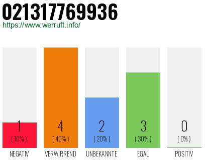 Rufnummer 021317769936 Telefonnummer 021317769936