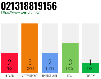 Rufnummer 021318819156 Telefonnummer 021318819156