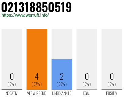 Rufnummer 021318850519 Telefonnummer 021318850519