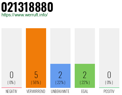 Rufnummer 021318880 Telefonnummer 021318880