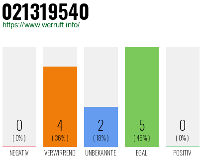 Rufnummer 021319540 Telefonnummer 021319540