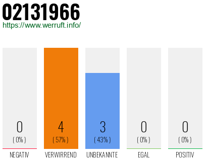 Rufnummer 02131966 Telefonnummer 02131966