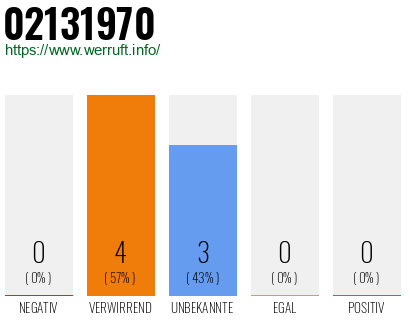 Rufnummer 02131970 Telefonnummer 02131970