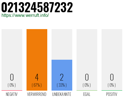 Rufnummer 021324587232 Telefonnummer 021324587232