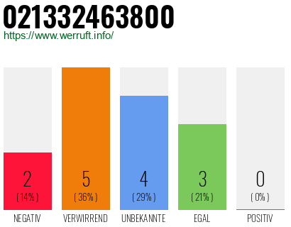 Rufnummer 021332463800 Telefonnummer 021332463800