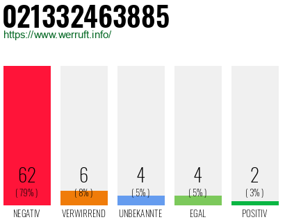 Rufnummer 021332463885 Telefonnummer 021332463885