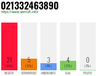 Rufnummer 021332463890 Telefonnummer 021332463890