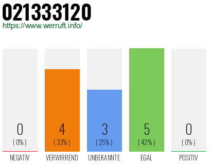 Rufnummer 021333120 Telefonnummer 021333120