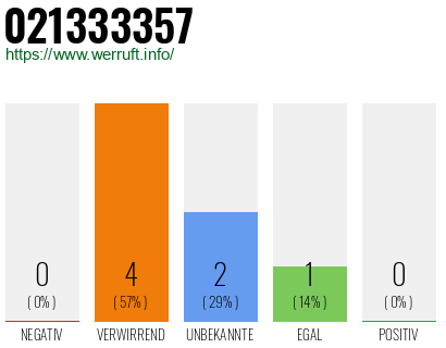 Rufnummer 021333357 Telefonnummer 021333357