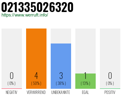 Rufnummer 021335026320 Telefonnummer 021335026320