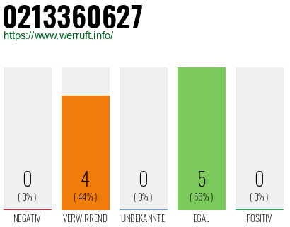 Rufnummer 0213360627 Telefonnummer 0213360627