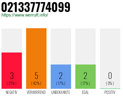 Rufnummer 021337774099 Telefonnummer 021337774099