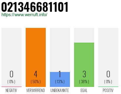 Rufnummer 021346681101 Telefonnummer 021346681101