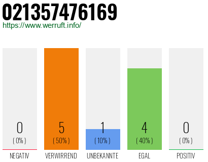 Rufnummer 021357476169 Telefonnummer 021357476169