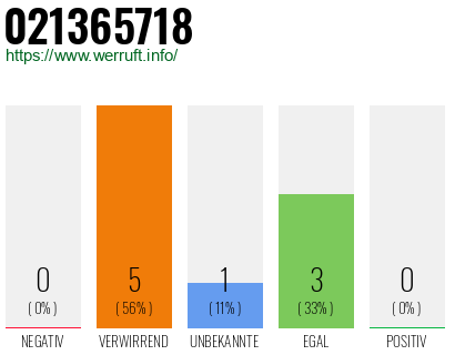 Rufnummer 021365718 Telefonnummer 021365718