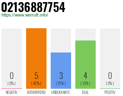 Rufnummer 02136887754 Telefonnummer 02136887754