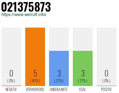 Rufnummer 021375873 Telefonnummer 021375873