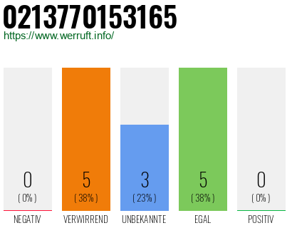 Rufnummer 0213770153165 Telefonnummer 0213770153165