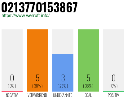 Rufnummer 0213770153867 Telefonnummer 0213770153867