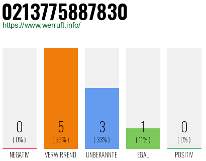 Rufnummer 0213775887830 Telefonnummer 0213775887830