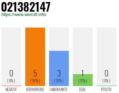 Rufnummer 021382147 Telefonnummer 021382147